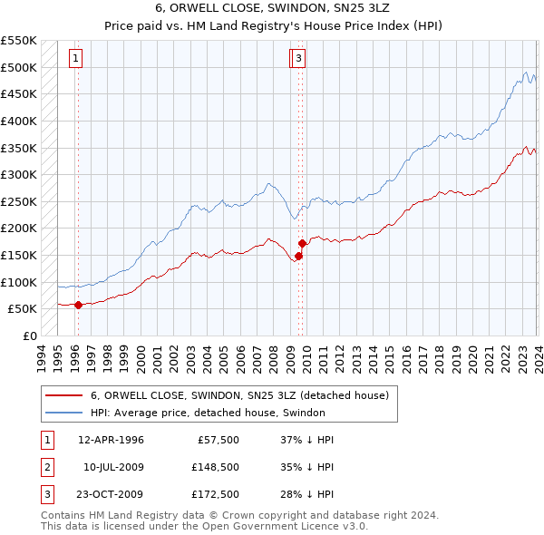 6, ORWELL CLOSE, SWINDON, SN25 3LZ: Price paid vs HM Land Registry's House Price Index