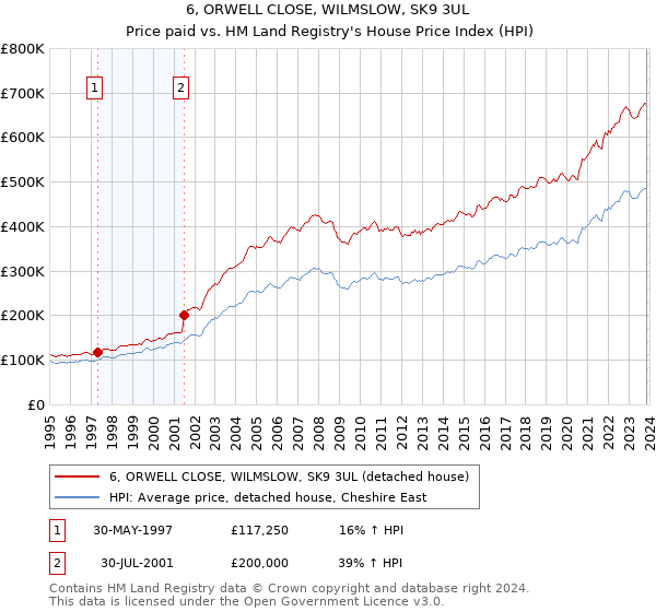 6, ORWELL CLOSE, WILMSLOW, SK9 3UL: Price paid vs HM Land Registry's House Price Index