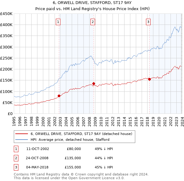 6, ORWELL DRIVE, STAFFORD, ST17 9AY: Price paid vs HM Land Registry's House Price Index