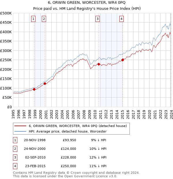 6, ORWIN GREEN, WORCESTER, WR4 0PQ: Price paid vs HM Land Registry's House Price Index