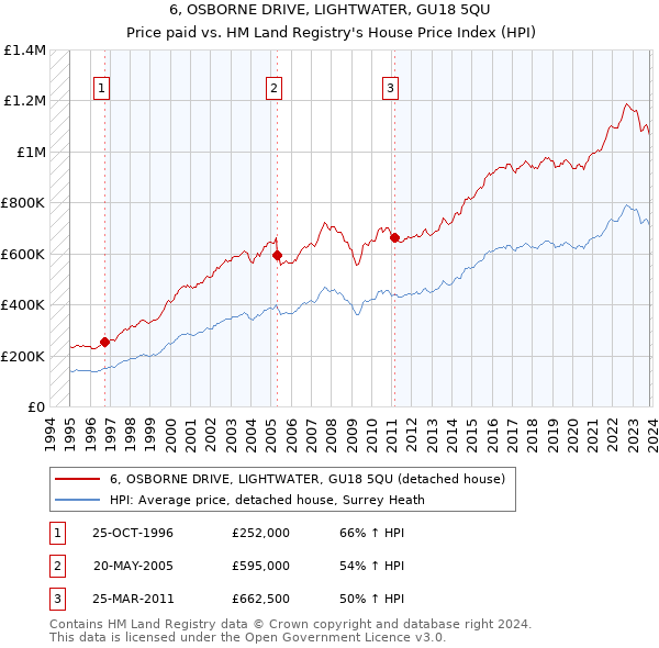6, OSBORNE DRIVE, LIGHTWATER, GU18 5QU: Price paid vs HM Land Registry's House Price Index