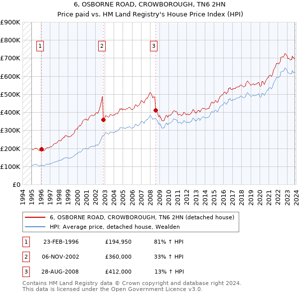 6, OSBORNE ROAD, CROWBOROUGH, TN6 2HN: Price paid vs HM Land Registry's House Price Index