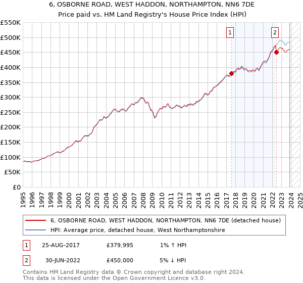 6, OSBORNE ROAD, WEST HADDON, NORTHAMPTON, NN6 7DE: Price paid vs HM Land Registry's House Price Index