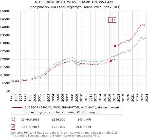 6, OSBORNE ROAD, WOLVERHAMPTON, WV4 4AY: Price paid vs HM Land Registry's House Price Index