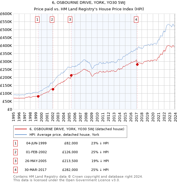 6, OSBOURNE DRIVE, YORK, YO30 5WJ: Price paid vs HM Land Registry's House Price Index
