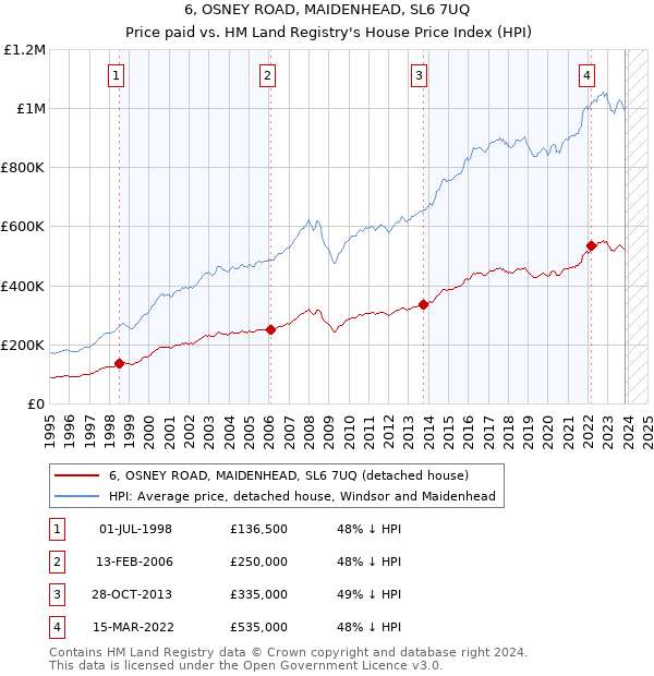 6, OSNEY ROAD, MAIDENHEAD, SL6 7UQ: Price paid vs HM Land Registry's House Price Index