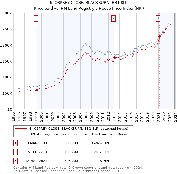 6, OSPREY CLOSE, BLACKBURN, BB1 8LP: Price paid vs HM Land Registry's House Price Index