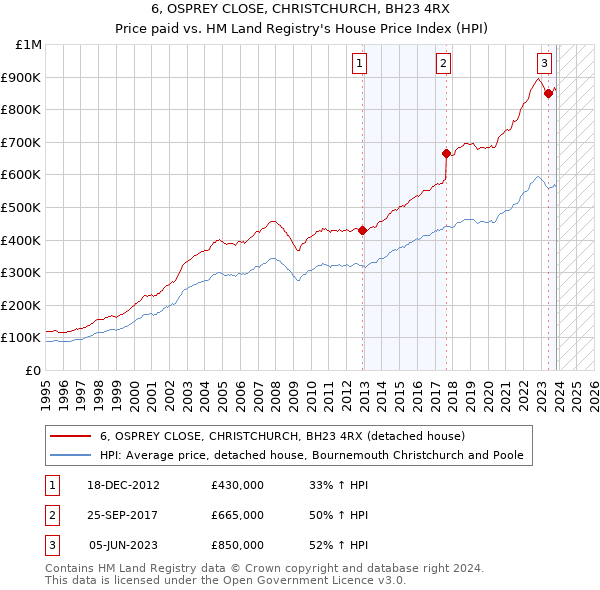 6, OSPREY CLOSE, CHRISTCHURCH, BH23 4RX: Price paid vs HM Land Registry's House Price Index