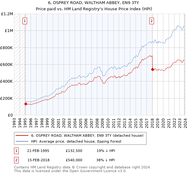 6, OSPREY ROAD, WALTHAM ABBEY, EN9 3TY: Price paid vs HM Land Registry's House Price Index
