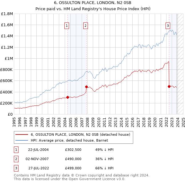 6, OSSULTON PLACE, LONDON, N2 0SB: Price paid vs HM Land Registry's House Price Index
