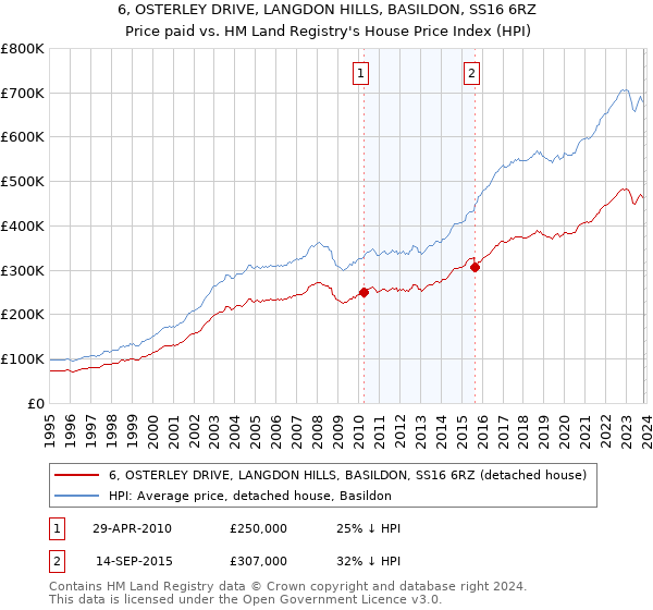 6, OSTERLEY DRIVE, LANGDON HILLS, BASILDON, SS16 6RZ: Price paid vs HM Land Registry's House Price Index