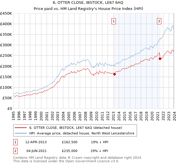 6, OTTER CLOSE, IBSTOCK, LE67 6AQ: Price paid vs HM Land Registry's House Price Index