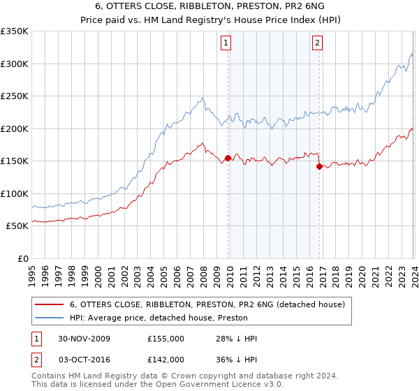 6, OTTERS CLOSE, RIBBLETON, PRESTON, PR2 6NG: Price paid vs HM Land Registry's House Price Index