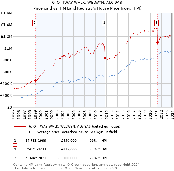 6, OTTWAY WALK, WELWYN, AL6 9AS: Price paid vs HM Land Registry's House Price Index