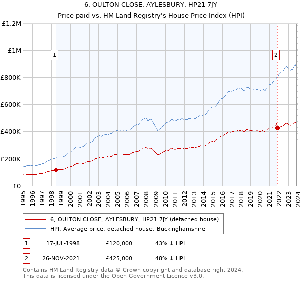 6, OULTON CLOSE, AYLESBURY, HP21 7JY: Price paid vs HM Land Registry's House Price Index