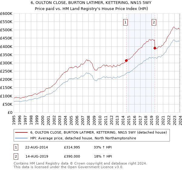 6, OULTON CLOSE, BURTON LATIMER, KETTERING, NN15 5WY: Price paid vs HM Land Registry's House Price Index