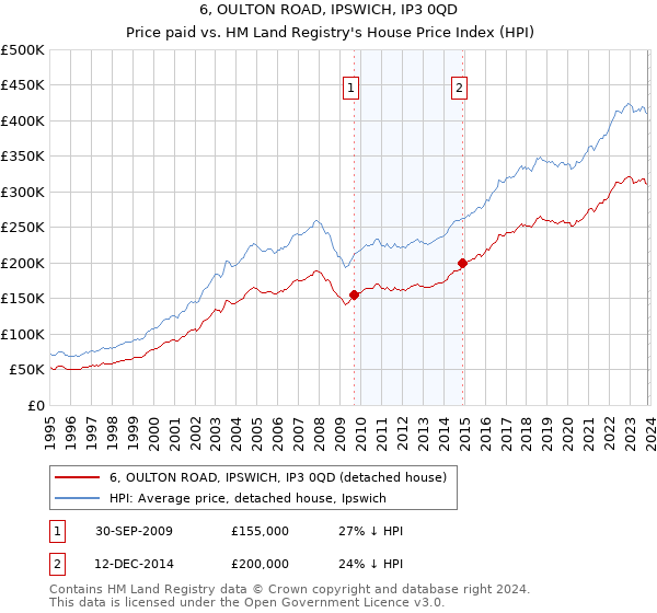 6, OULTON ROAD, IPSWICH, IP3 0QD: Price paid vs HM Land Registry's House Price Index