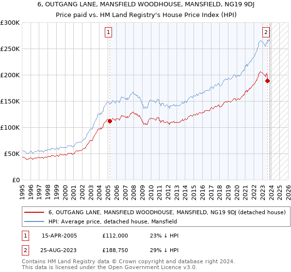 6, OUTGANG LANE, MANSFIELD WOODHOUSE, MANSFIELD, NG19 9DJ: Price paid vs HM Land Registry's House Price Index
