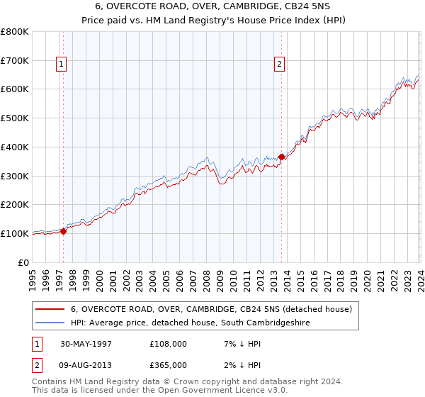 6, OVERCOTE ROAD, OVER, CAMBRIDGE, CB24 5NS: Price paid vs HM Land Registry's House Price Index