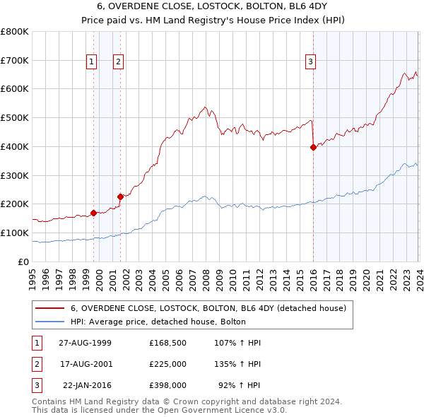 6, OVERDENE CLOSE, LOSTOCK, BOLTON, BL6 4DY: Price paid vs HM Land Registry's House Price Index