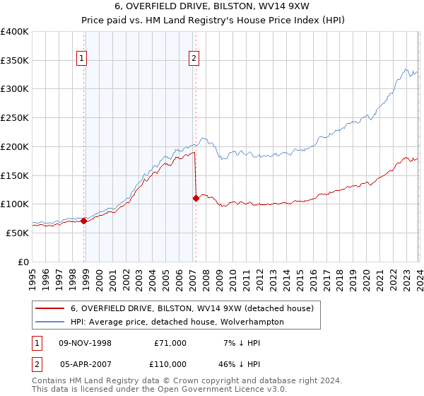 6, OVERFIELD DRIVE, BILSTON, WV14 9XW: Price paid vs HM Land Registry's House Price Index