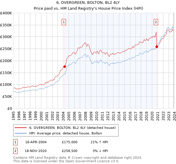6, OVERGREEN, BOLTON, BL2 4LY: Price paid vs HM Land Registry's House Price Index
