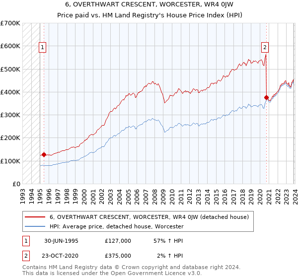 6, OVERTHWART CRESCENT, WORCESTER, WR4 0JW: Price paid vs HM Land Registry's House Price Index