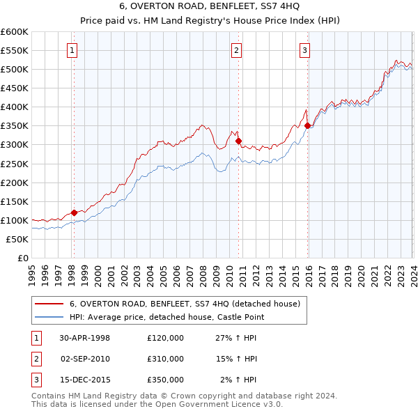 6, OVERTON ROAD, BENFLEET, SS7 4HQ: Price paid vs HM Land Registry's House Price Index