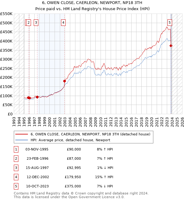 6, OWEN CLOSE, CAERLEON, NEWPORT, NP18 3TH: Price paid vs HM Land Registry's House Price Index