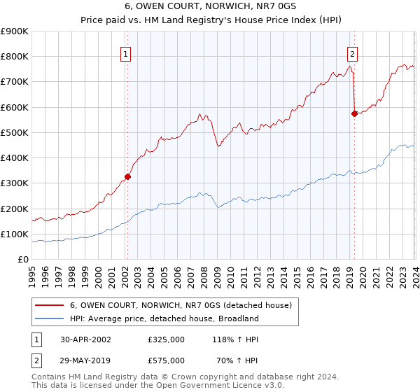 6, OWEN COURT, NORWICH, NR7 0GS: Price paid vs HM Land Registry's House Price Index