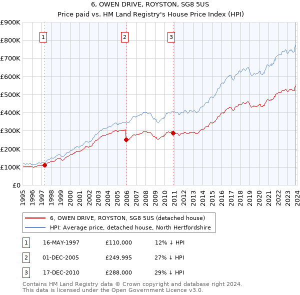 6, OWEN DRIVE, ROYSTON, SG8 5US: Price paid vs HM Land Registry's House Price Index