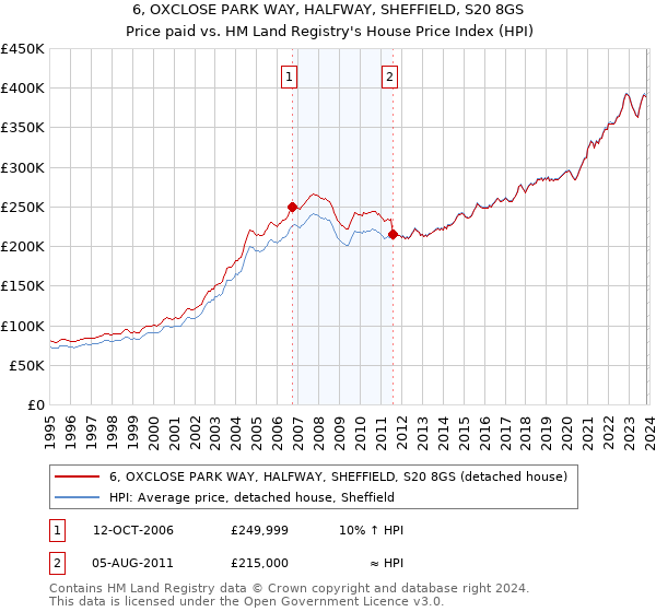 6, OXCLOSE PARK WAY, HALFWAY, SHEFFIELD, S20 8GS: Price paid vs HM Land Registry's House Price Index