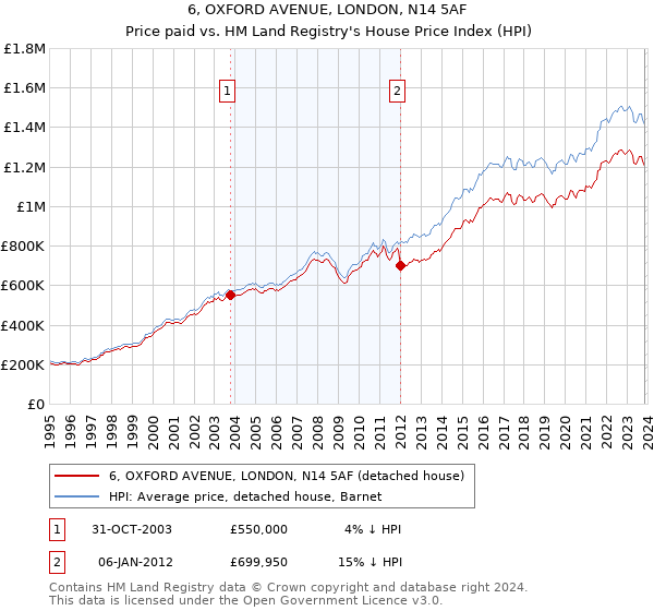 6, OXFORD AVENUE, LONDON, N14 5AF: Price paid vs HM Land Registry's House Price Index