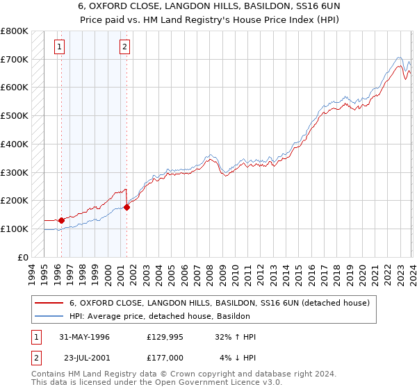 6, OXFORD CLOSE, LANGDON HILLS, BASILDON, SS16 6UN: Price paid vs HM Land Registry's House Price Index