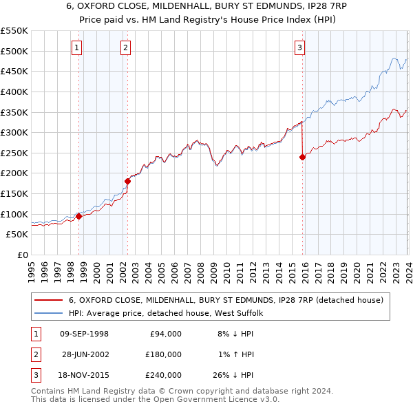 6, OXFORD CLOSE, MILDENHALL, BURY ST EDMUNDS, IP28 7RP: Price paid vs HM Land Registry's House Price Index