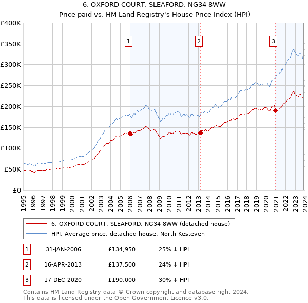 6, OXFORD COURT, SLEAFORD, NG34 8WW: Price paid vs HM Land Registry's House Price Index