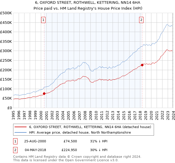 6, OXFORD STREET, ROTHWELL, KETTERING, NN14 6HA: Price paid vs HM Land Registry's House Price Index