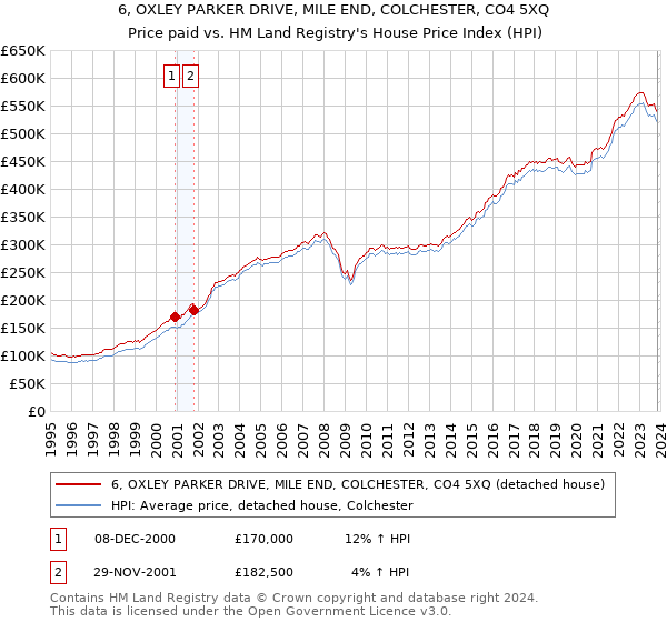 6, OXLEY PARKER DRIVE, MILE END, COLCHESTER, CO4 5XQ: Price paid vs HM Land Registry's House Price Index
