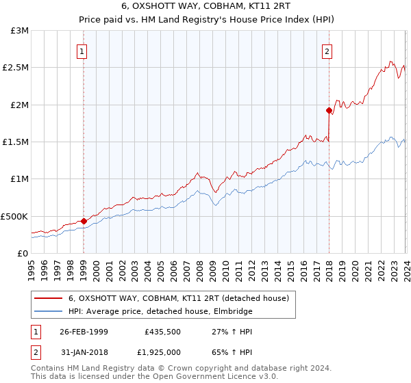 6, OXSHOTT WAY, COBHAM, KT11 2RT: Price paid vs HM Land Registry's House Price Index