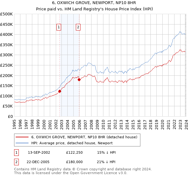 6, OXWICH GROVE, NEWPORT, NP10 8HR: Price paid vs HM Land Registry's House Price Index