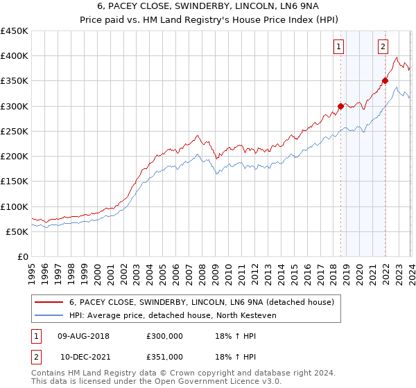 6, PACEY CLOSE, SWINDERBY, LINCOLN, LN6 9NA: Price paid vs HM Land Registry's House Price Index