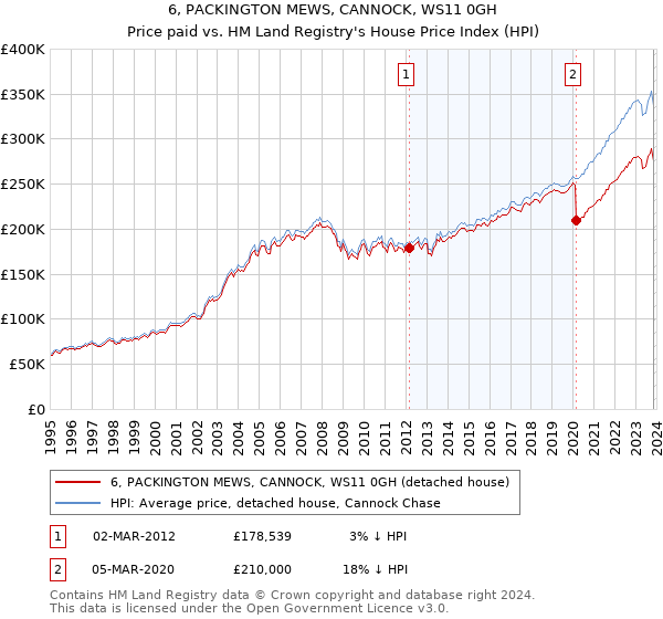 6, PACKINGTON MEWS, CANNOCK, WS11 0GH: Price paid vs HM Land Registry's House Price Index