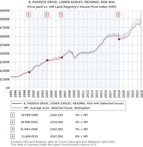 6, PADDICK DRIVE, LOWER EARLEY, READING, RG6 4HH: Price paid vs HM Land Registry's House Price Index