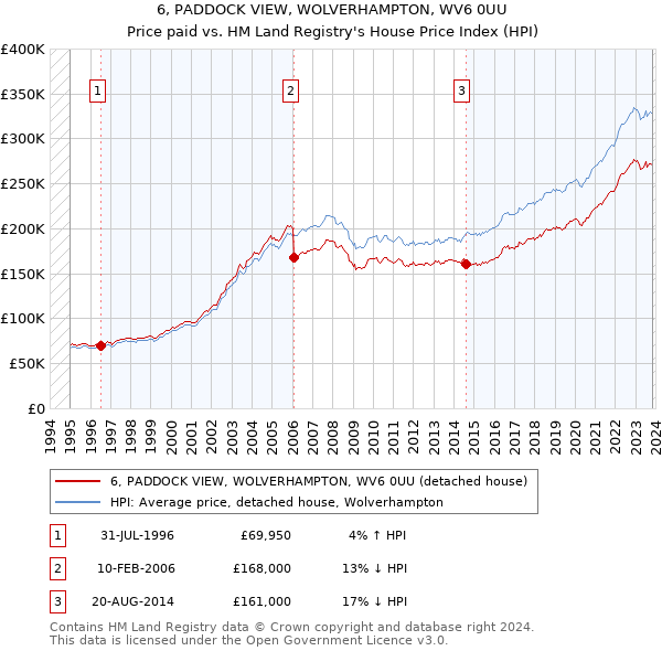 6, PADDOCK VIEW, WOLVERHAMPTON, WV6 0UU: Price paid vs HM Land Registry's House Price Index