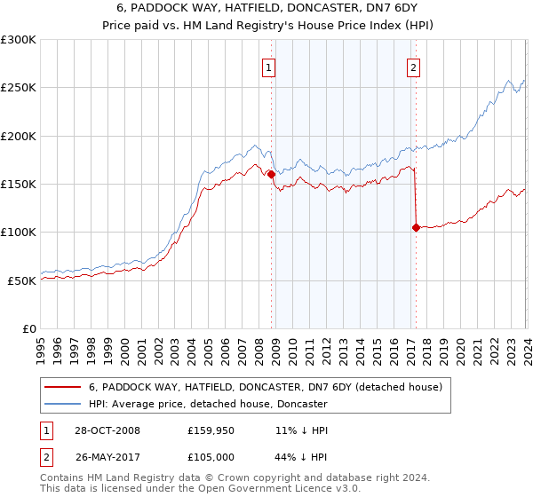 6, PADDOCK WAY, HATFIELD, DONCASTER, DN7 6DY: Price paid vs HM Land Registry's House Price Index