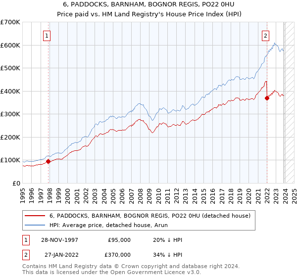 6, PADDOCKS, BARNHAM, BOGNOR REGIS, PO22 0HU: Price paid vs HM Land Registry's House Price Index