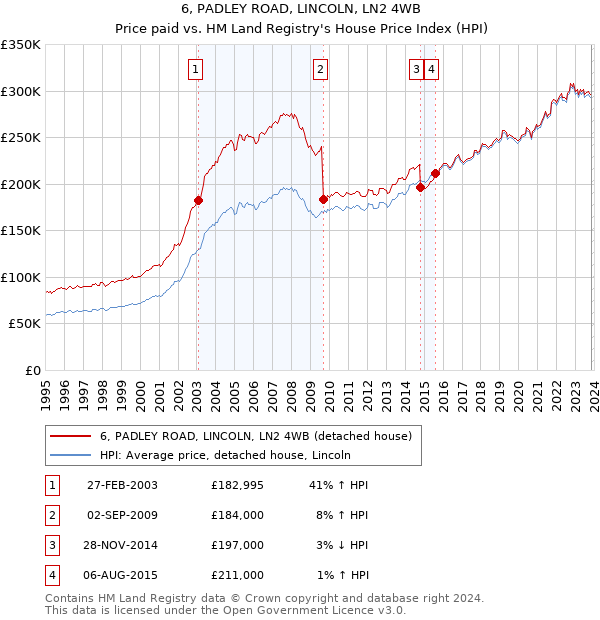 6, PADLEY ROAD, LINCOLN, LN2 4WB: Price paid vs HM Land Registry's House Price Index