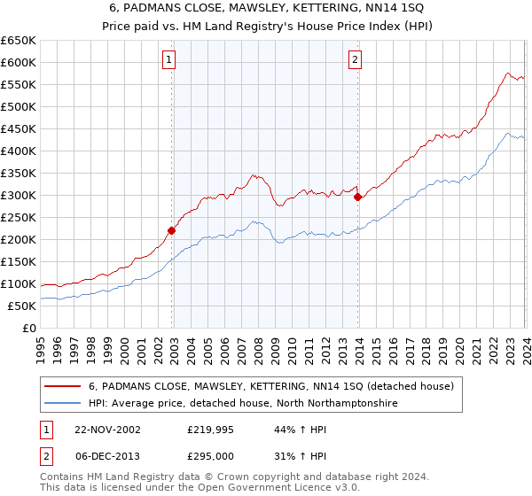 6, PADMANS CLOSE, MAWSLEY, KETTERING, NN14 1SQ: Price paid vs HM Land Registry's House Price Index
