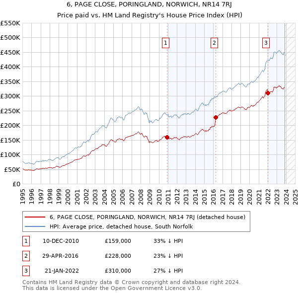 6, PAGE CLOSE, PORINGLAND, NORWICH, NR14 7RJ: Price paid vs HM Land Registry's House Price Index
