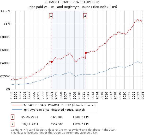 6, PAGET ROAD, IPSWICH, IP1 3RP: Price paid vs HM Land Registry's House Price Index